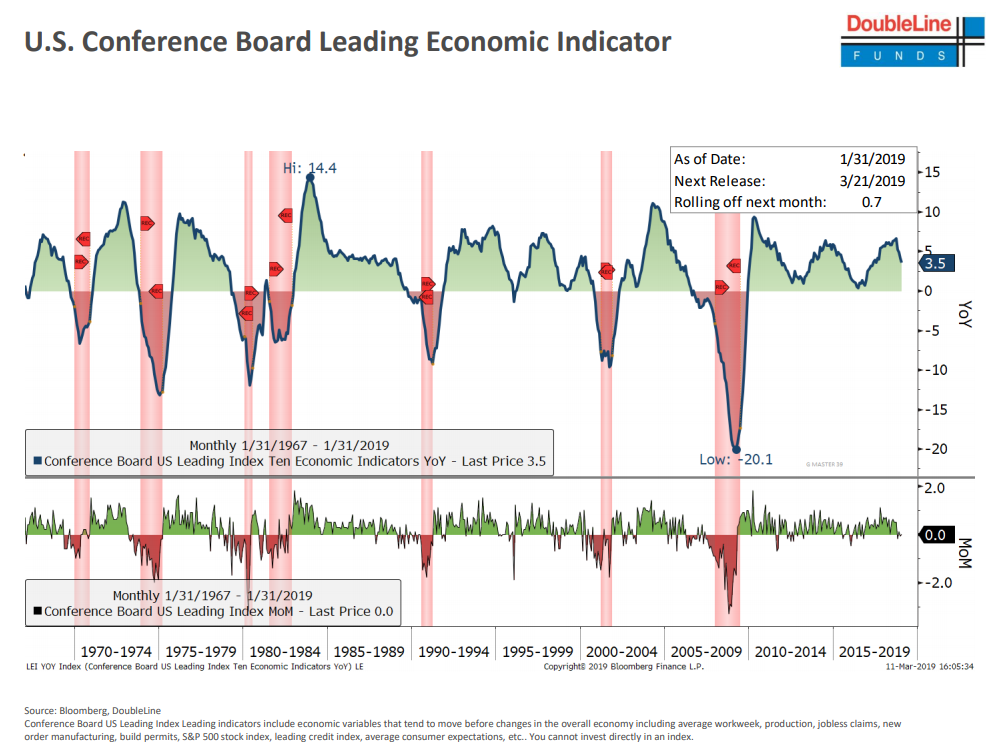 U.S. Conference Board Leading Economic Indicator | Your Personal CFO ...